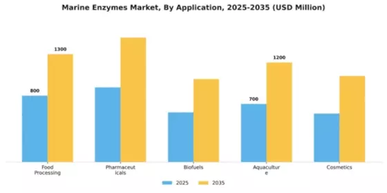 Marine Enzymes Market Segment Image 0
