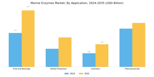 Mercado de Enzimas Marinas Segment Image 0