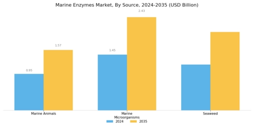 Mercado de Enzimas Marinas Segment Image 1