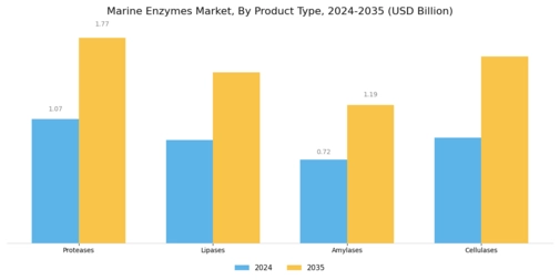Mercado de Enzimas Marinas Segment Image 2