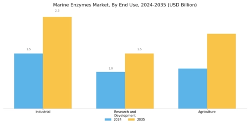 Mercado de Enzimas Marinas Segment Image 3