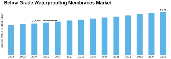 Below Grade Waterproofing Membranes Market Size
