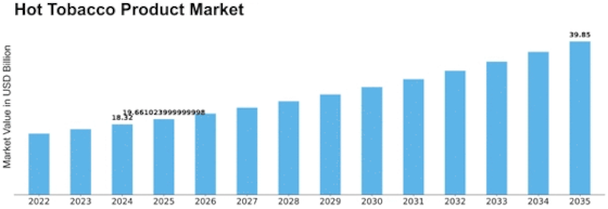 Hot Tobacco Product Market Size
