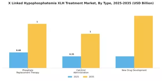 X Linked Hypophosphatemia XLH Treatment Market Segment Image 0