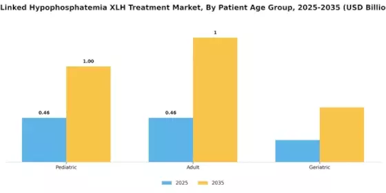X Linked Hypophosphatemia XLH Treatment Market Segment Image 2