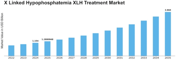 X Linked Hypophosphatemia XLH Treatment Market Size