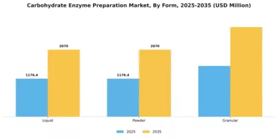 Carbohydrate Enzyme Preparation Market Segment Image 2