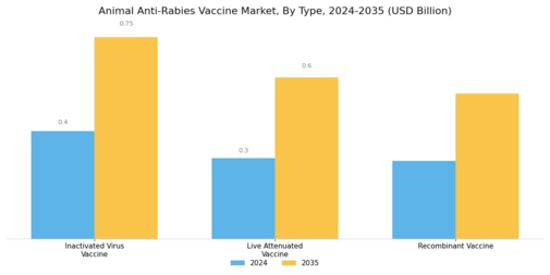 Animal Anti Rabies Vaccine Market Segment Image 0