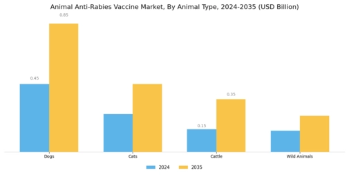 Animal Anti Rabies Vaccine Market Segment Image 1