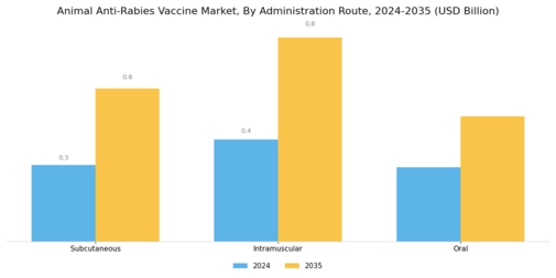 Animal Anti Rabies Vaccine Market Segment Image 2
