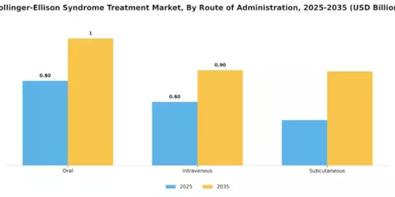 Zollinger Ellison Syndrome Treatment Market Segment Image 1