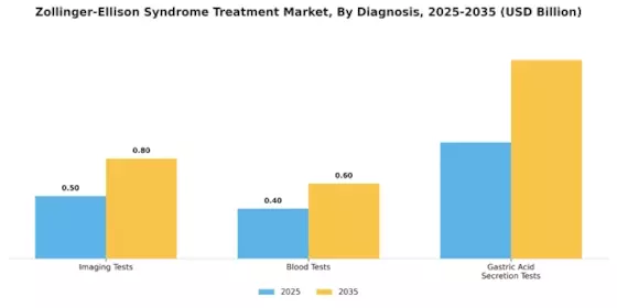 Zollinger Ellison Syndrome Treatment Market Segment Image 2