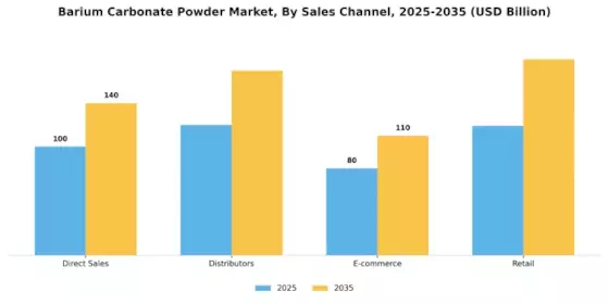 Barium Carbonate Powder Market Segment Image 3