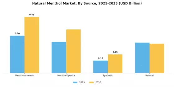 Natural Menthol Market
 Segment Image 2