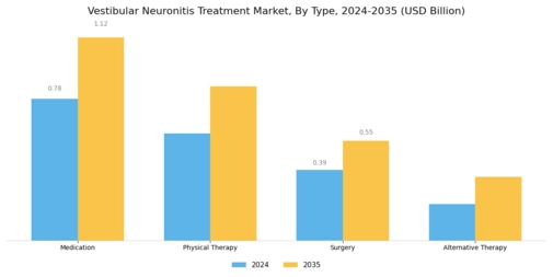 Vestibular Neuronitis Treatment Market Segment Image 0