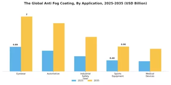 Anti Fog Coating Market Segment Image 0