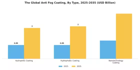 Anti Fog Coating Market Segment Image 1