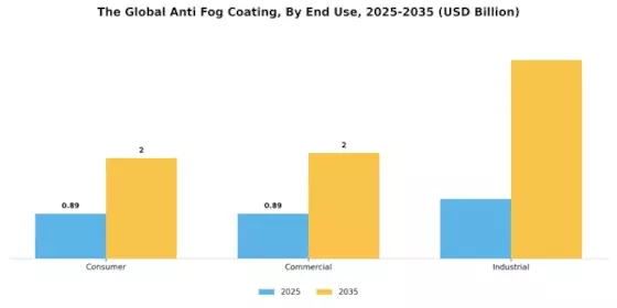Anti Fog Coating Market Segment Image 3