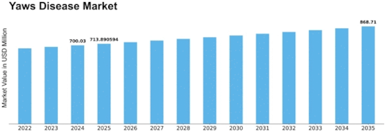 Yaws Disease Market Size