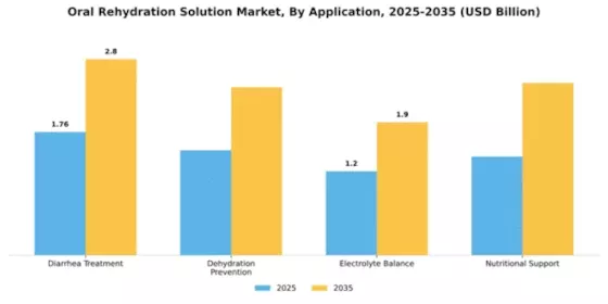 Oral Rehydration Solution Market Segment Image 0