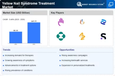 Yellow Nail Syndrome Treatment Market Growth Report 2035