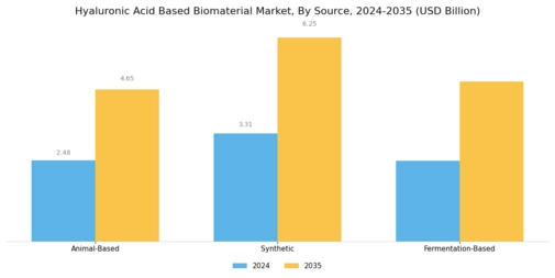 Hyaluronic Acid Based Biomaterial Market
 Segment Image 3