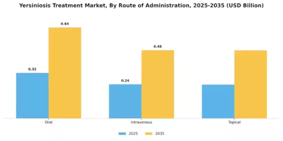 Yersiniosis Treatment Market Segment Image 1