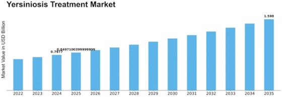 Yersiniosis Treatment Market Size