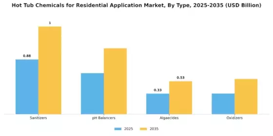 Hot Tub Chemicals for Residential Application Market Segment Image 0