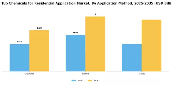 Hot Tub Chemicals for Residential Application Market Segment Image 1