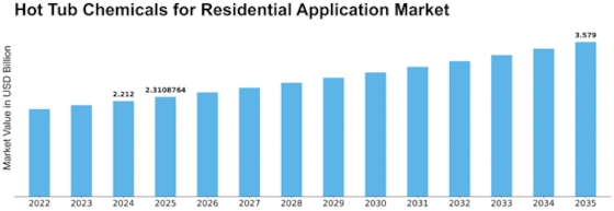 Hot Tub Chemicals for Residential Application Market Size
