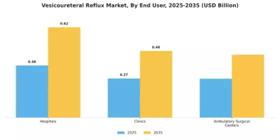 Vesicoureteral Reflux Market Segment Image 1
