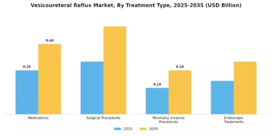 Vesicoureteral Reflux Market Segment Image 3