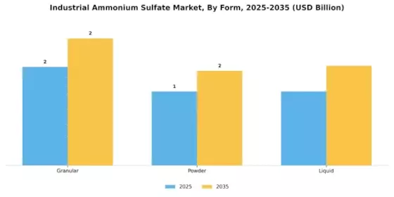 Industrial Ammonium Sulfate Market Segment Image 1