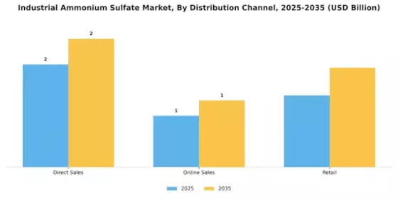 Industrial Ammonium Sulfate Market Segment Image 3