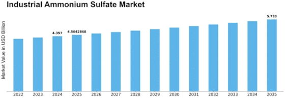 Industrial Ammonium Sulfate Market Size
