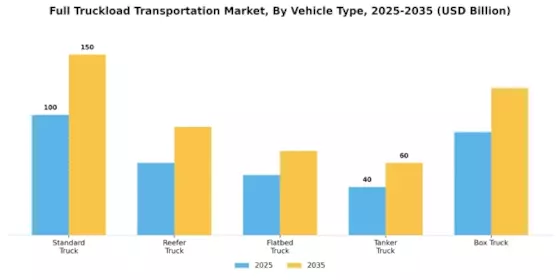 Full Truckload Transportation Market Segment Image 1