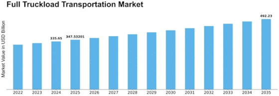 Full Truckload Transportation Market Size