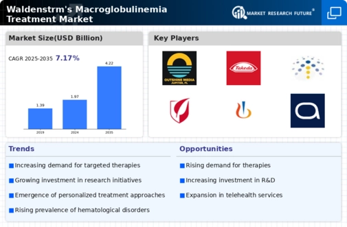 Waldenstrm Macroglobulinemia Treatment Market Infographic