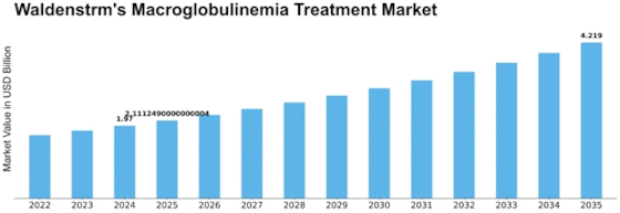 Waldenstrm Macroglobulinemia Treatment Market Size