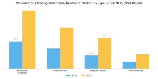 Waldenstrm Macroglobulinemia Treatment Market Segment Image 0