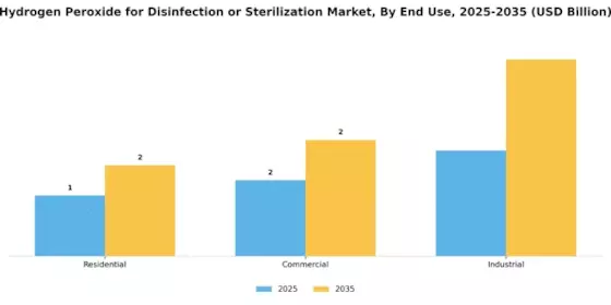 Hydrogen Peroxide For Disinfection Sterilization Market
 Segment Image 3