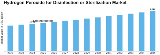 Hydrogen Peroxide For Disinfection Sterilization Market
 Size