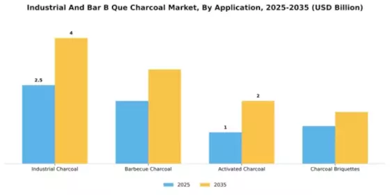 Industrial And Bar B Que Charcoal Market Segment Image 0