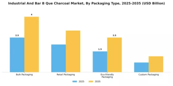 Industrial And Bar B Que Charcoal Market Segment Image 3