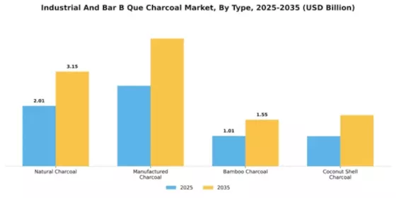Industrial And Bar B Que Charcoal Market Segment Image 4