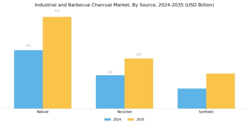 Industrial And Bar B Que Charcoal Market Segment Image 3