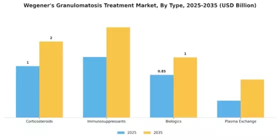 Wegener Granulomatosis Treatment Market Segment Image 0