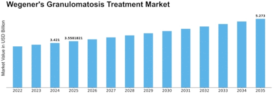 Wegener Granulomatosis Treatment Market Size