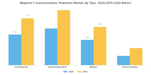Wegener Granulomatosis Treatment Market Segment Image 0